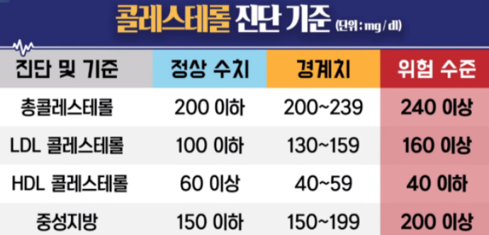 고지혈증 증상와 원인 10가지&#44; 예방법