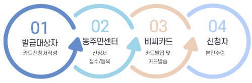 발급절차-신청-발송-본인수령