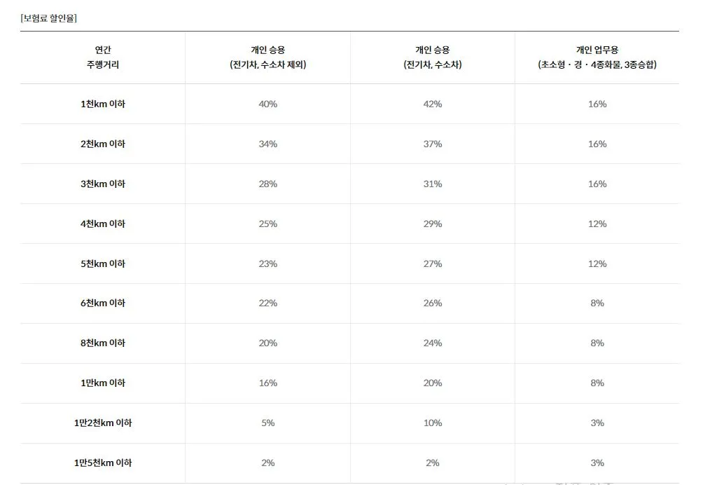 삼성화재 주행거리 특약