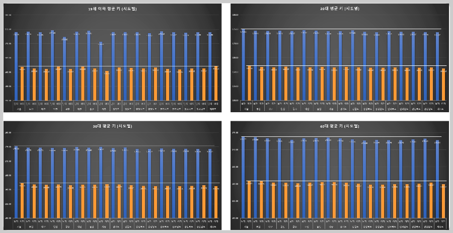 연령기준-성별-시도별-평균-키-(40대-이하)