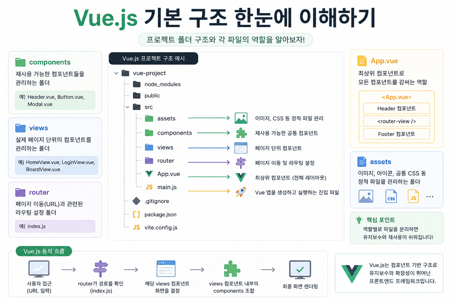 Vue.js 기본 구조