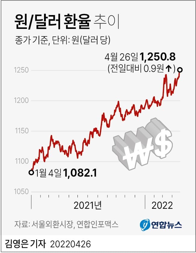 어쩌나!...금리가 도대체 뭔지...환율 폭등에 주가는 날개 없는 추락