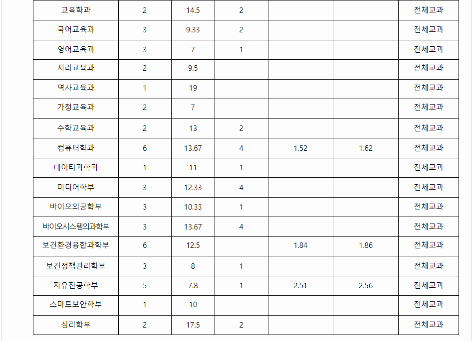 2023학년도 학생부종합전형 전형결과