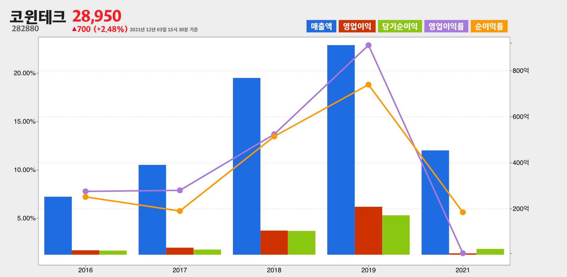 코윈테크 실적