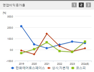 한화에어로스페이스 주가 영업이익증가율 (0927)