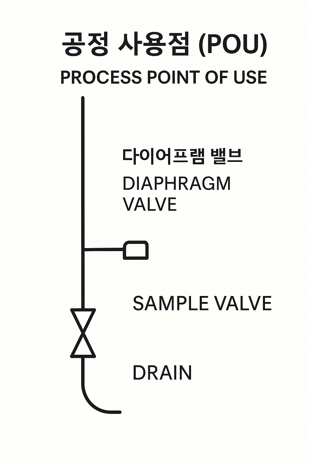 POU Detail Diagram with Diaphragm Valve, Sample Valve, and Drain in Pharmaceutical Water System