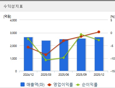 서울반도체 주가 수익성