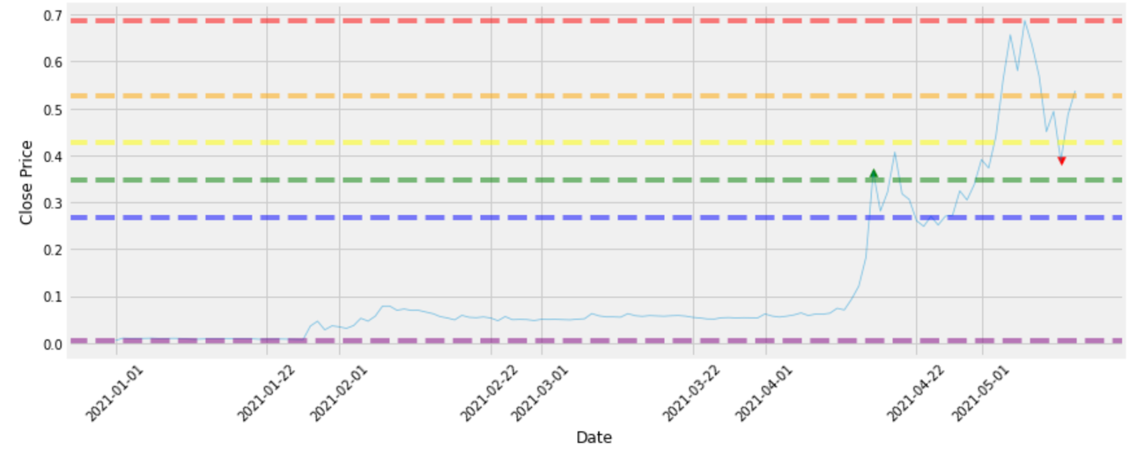 도지(DOGE) 코인 분석 결과