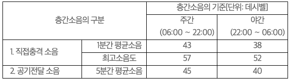 층간소음 기준