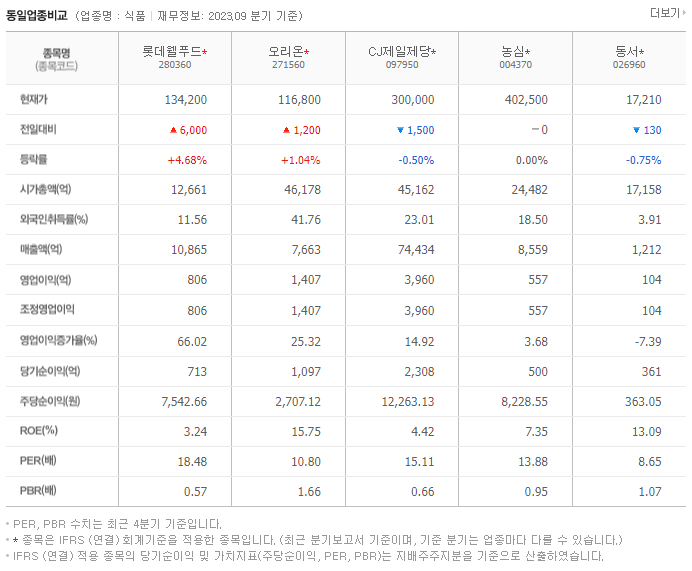 롯데웰푸드_동종업비교자료