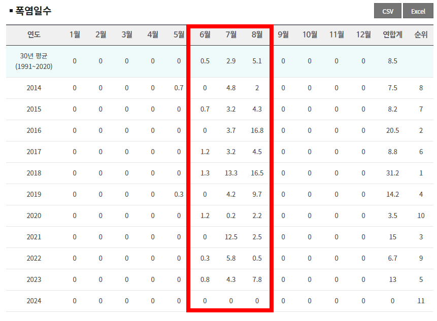 역대-서울-폭염-일수