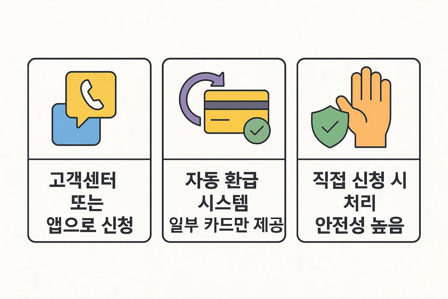 고객센터·앱 신청 절차, 자동 환급 시스템 제공 카드 구분, 직접 신청 시의 안전성 등 실질적인 환급 신청 방법을 안내하는 인포그래픽입니다.