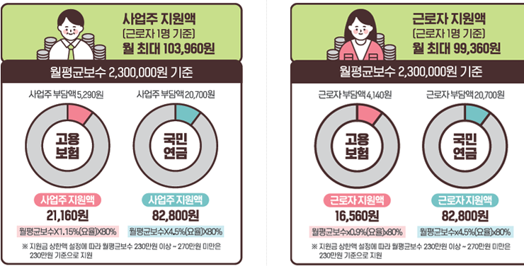 두루누리 사회보험제도