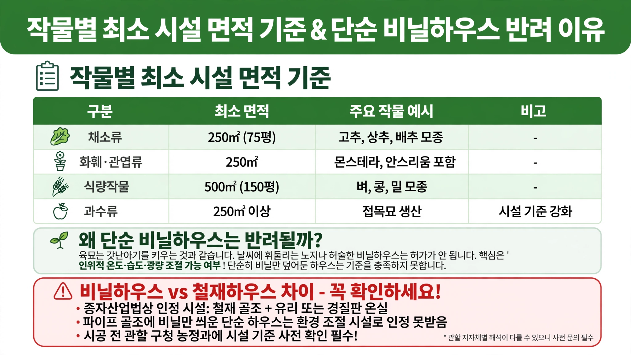 육묘업 등록 작물별 최소 시설 면적 채소류 250제곱미터 75평 고추 상추 배추 화훼 관엽류 250제곱미터 몬스테라 안스리움 식량작물 500제곱미터 150평 벼 콩 밀 과수류 250제곱미터 이상