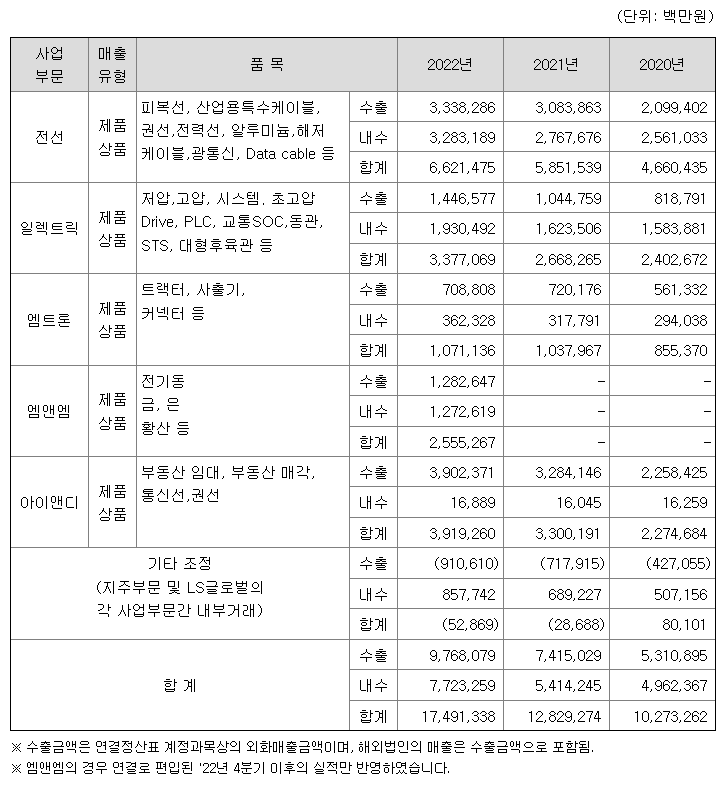 LS 사업부문 및 매출실적