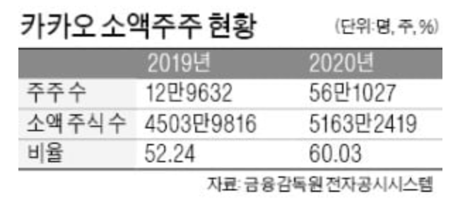 카카오-소액주주-현황