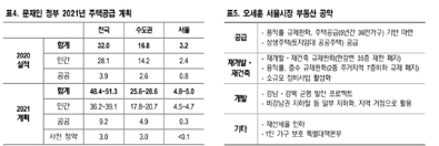 정부 및 오세훈 서울시장 부동산 공약