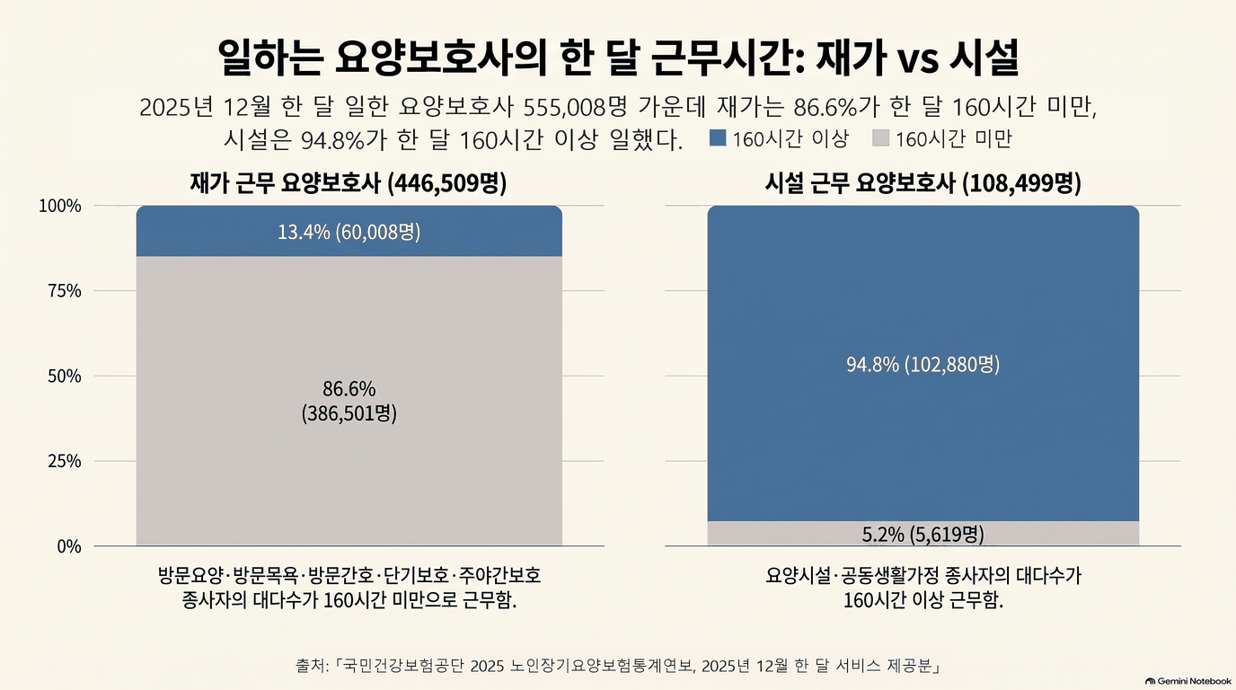 제목은 일하는 요양보호사의 한 달 근무시간: 재가 vs 시설인 움직이는 그림입니다. 부제는 2025년 12월 한 달 일한 요양보호사(555,008명) 가운데 재가는 86.6%가 한 달 160시간 미만, 시설은 94.8%가 한 달 160시간 이상 일했다이고, 진한 색이 160시간 이상, 연한 색이 160시간 미만이라는 범례가 붙어 있습니다. 왼쪽 막대가 먼저 나타납니다. 재가 근무 요양보호사(446,509명) 막대는 위쪽 13.4%(60,008명)와 아래쪽 86.6%(386,501명)로 나뉘고, 아래에 방문요양&middot;방문목욕&middot;방문간호&middot;단기보호&middot;주야간보호 종사자의 대다수가 160시간 미만으로 근무함이라고 적혀 있습니다. 이어 오른쪽 막대가 나타납니다. 시설 근무 요양보호사(108,499명) 막대는 94.8%(102,880명)와 5.2%(5,619명)로 나뉘고, 아래에 요양시설&middot;공동생활가정 종사자의 대다수가 160시간 이상 근무함이라고 적혀 있습니다. 출처는 국민건강보험공단 2025 노인장기요양보험통계연보, 2025년 12월 한 달 서비스 제공분입니다