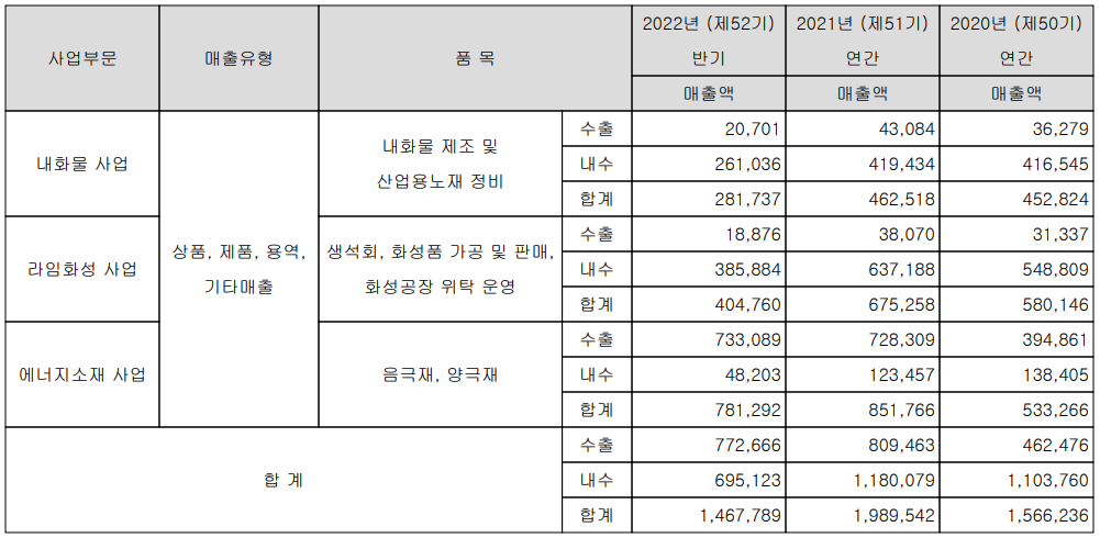 포스코케미칼 - 실적 구분 현황(2022년 상반기)