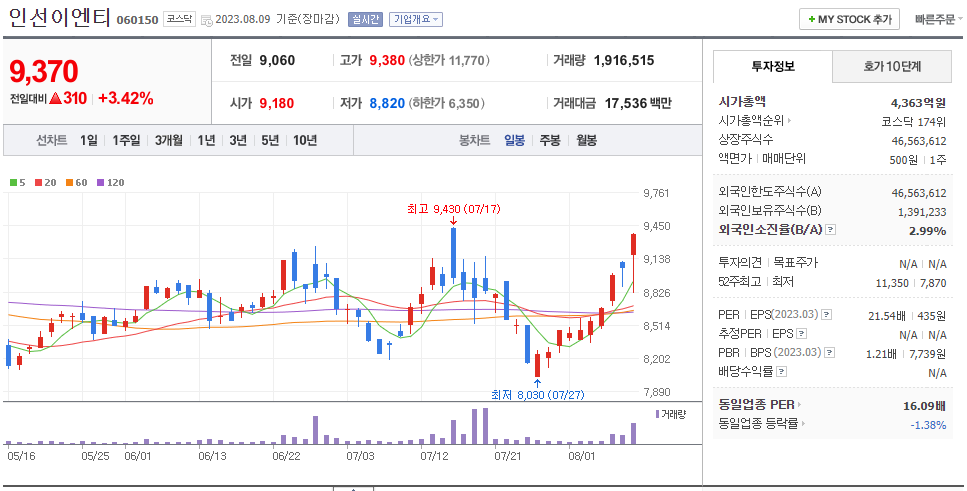 인선이엔티 일봉차트
