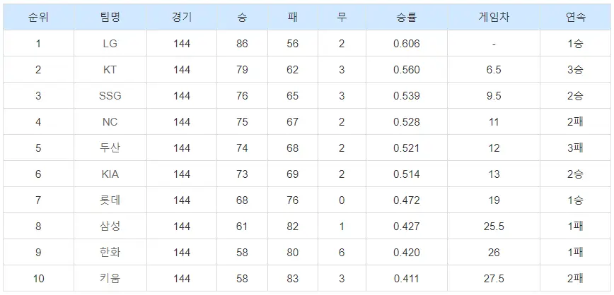 2023시즌-최종순위-이미지