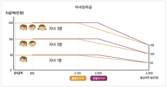 자녀장려금_지급액