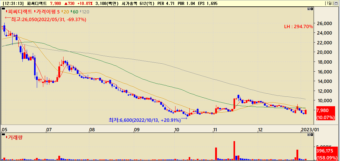 드론 관련주 피씨디렉트 주가흐름