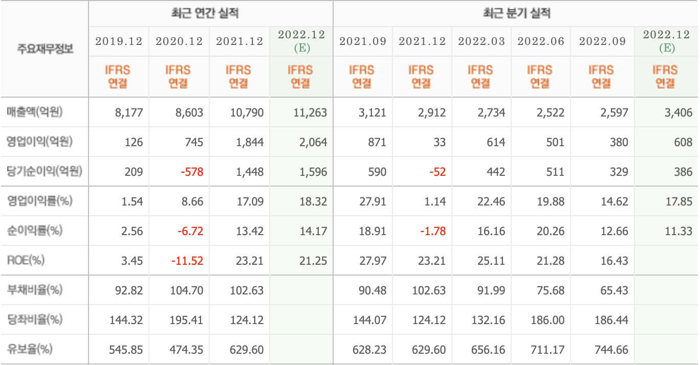 주요재무정보-SBS