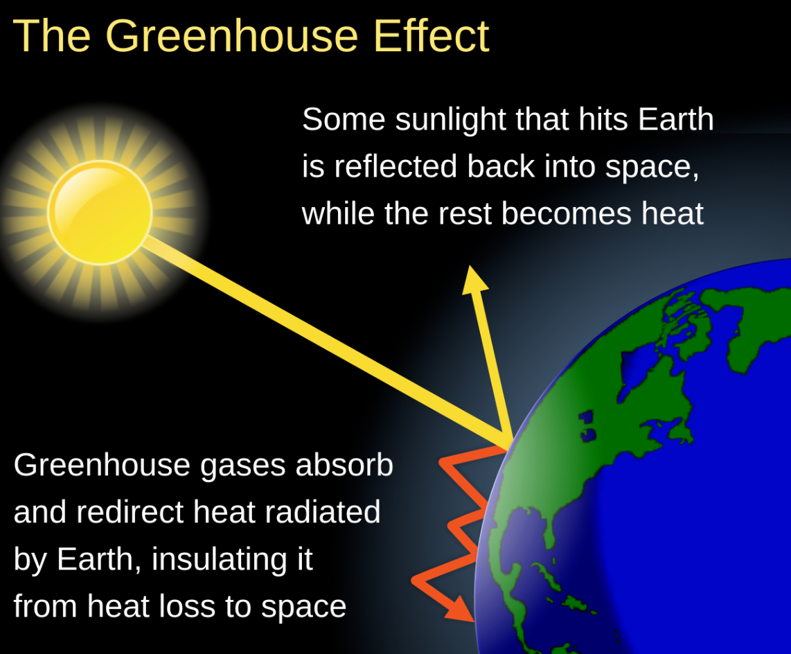 온실효과 원리 태양 복사 지구 복사 적외선 흡수 재방출 온실가스