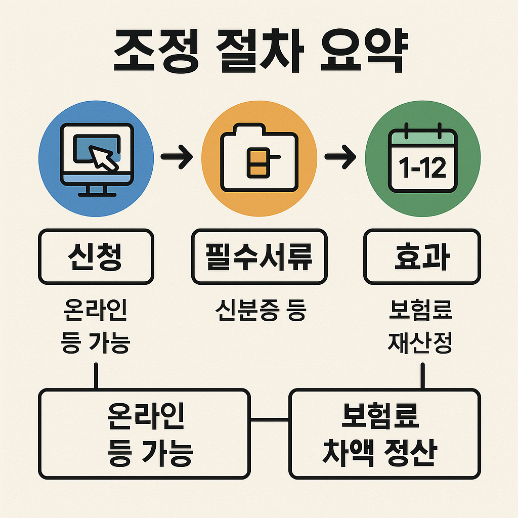 모르면 손해! 건강보험료 조정신청으로 월 몇 만 원 아끼는 법