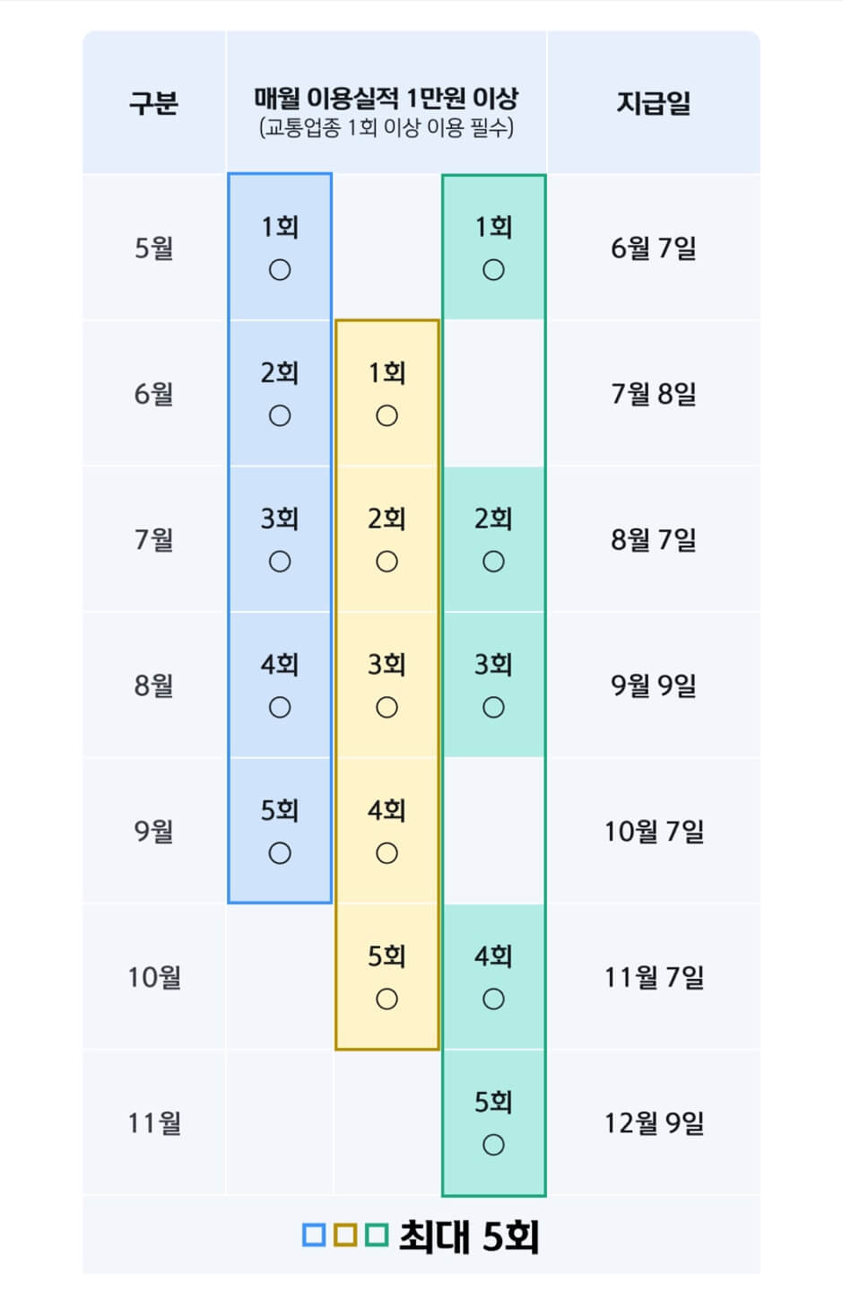 신한교통지원금 지급일