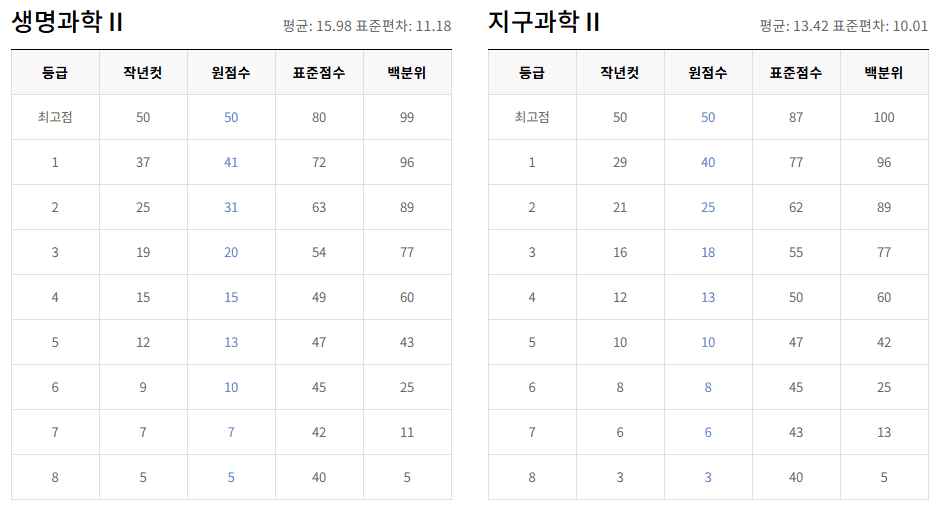 고3 생명과학II, 지구과학II 등급컷