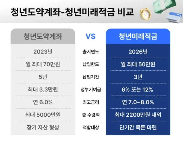 2026 청년미래적금 가입조건