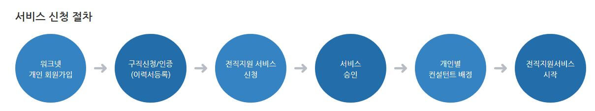 전직지원서비스 신청절차