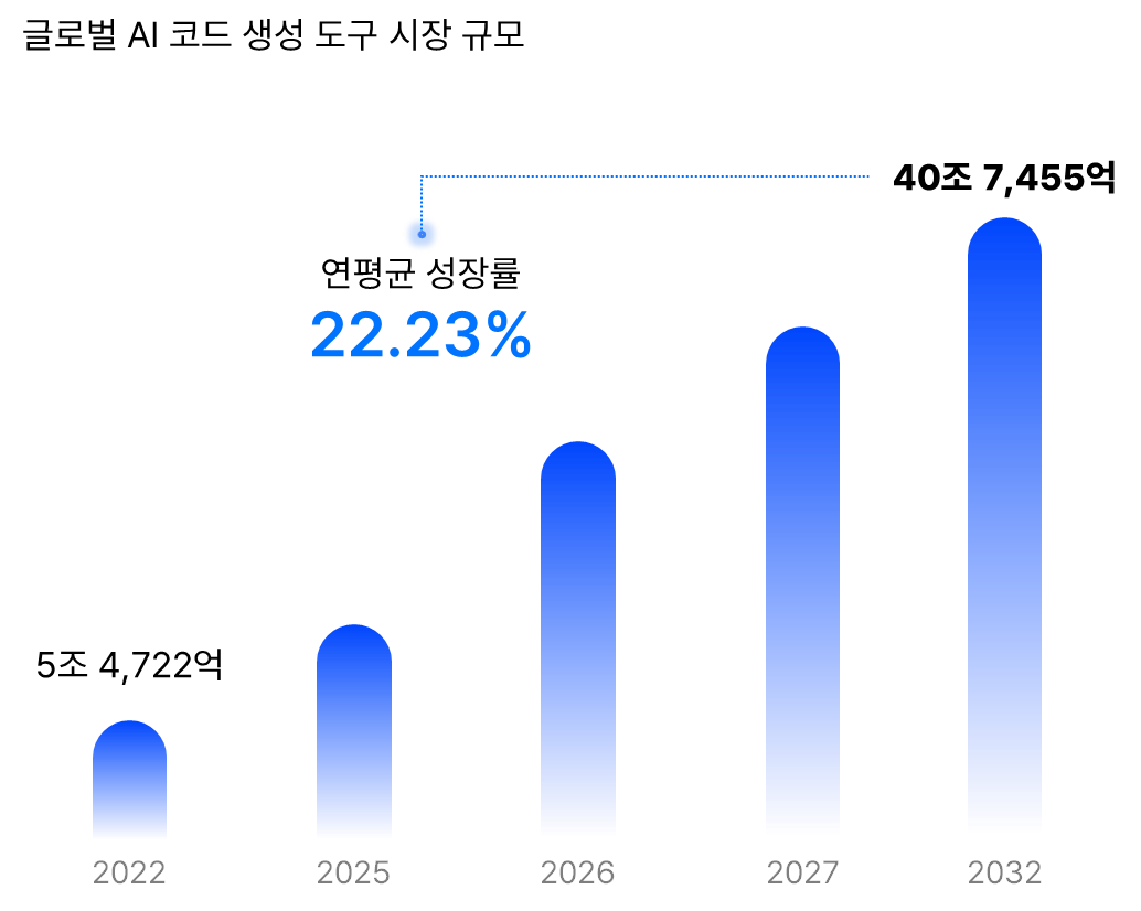 2025년 글로벌 AI 코드 생성 도구 시장 규모 및 현황