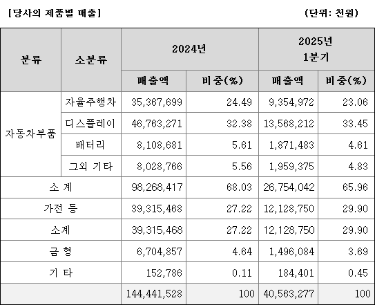 한라캐스트 주요 제품별 매출 현황