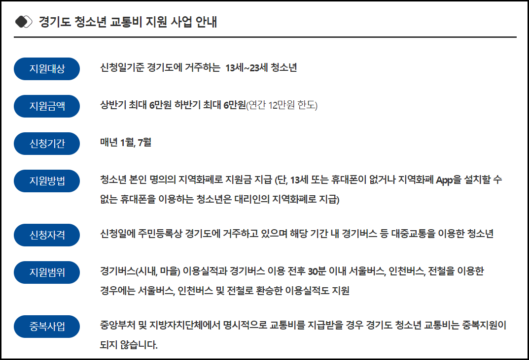 경기도 청소년 교통비 지원 총정리(신청방법신청기간대상)