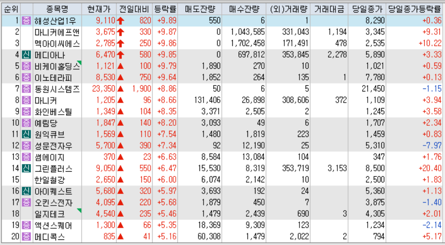시간외 단일가 등락률