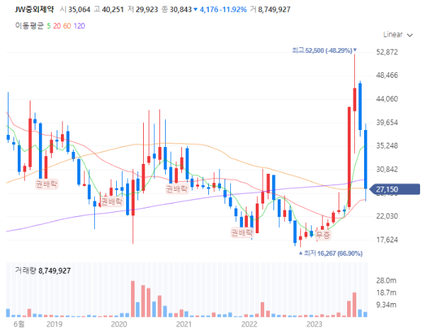 원격진료관련주대장주수혜주TOP5_JW중외제약