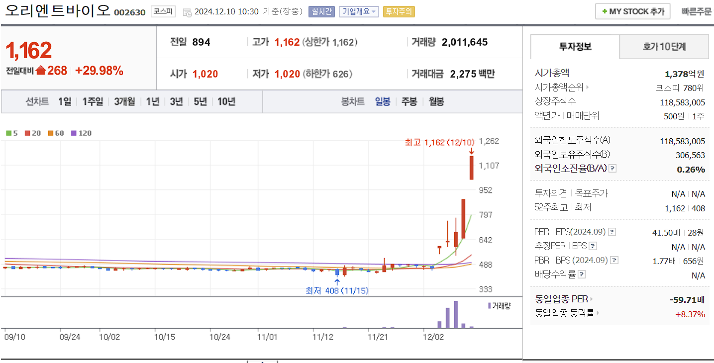 유전자 치료제 관련주 오리엔트바이오 일봉 차트