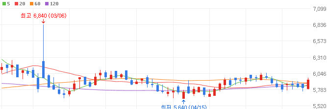 탄소포집-관련주-에스제이지세종-주가