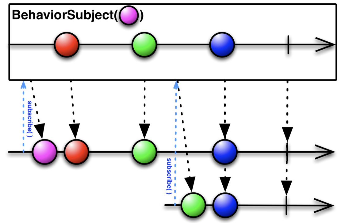 BehaviorSubject Stream