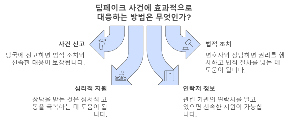 딥페이크 대처법