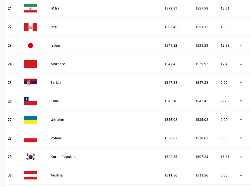 세계 남자축구 FIFA랭킹 순위(4)