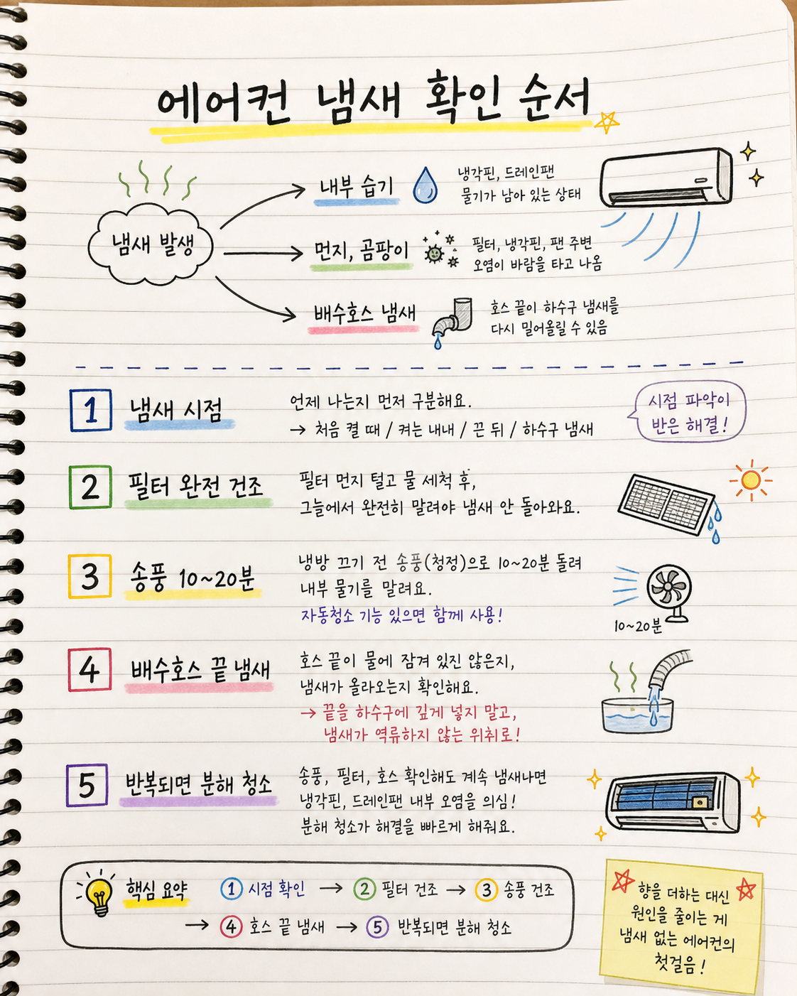 에어컨 냄새 제거를 위한 냄새 시점, 송풍, 배수호스 체크 노트