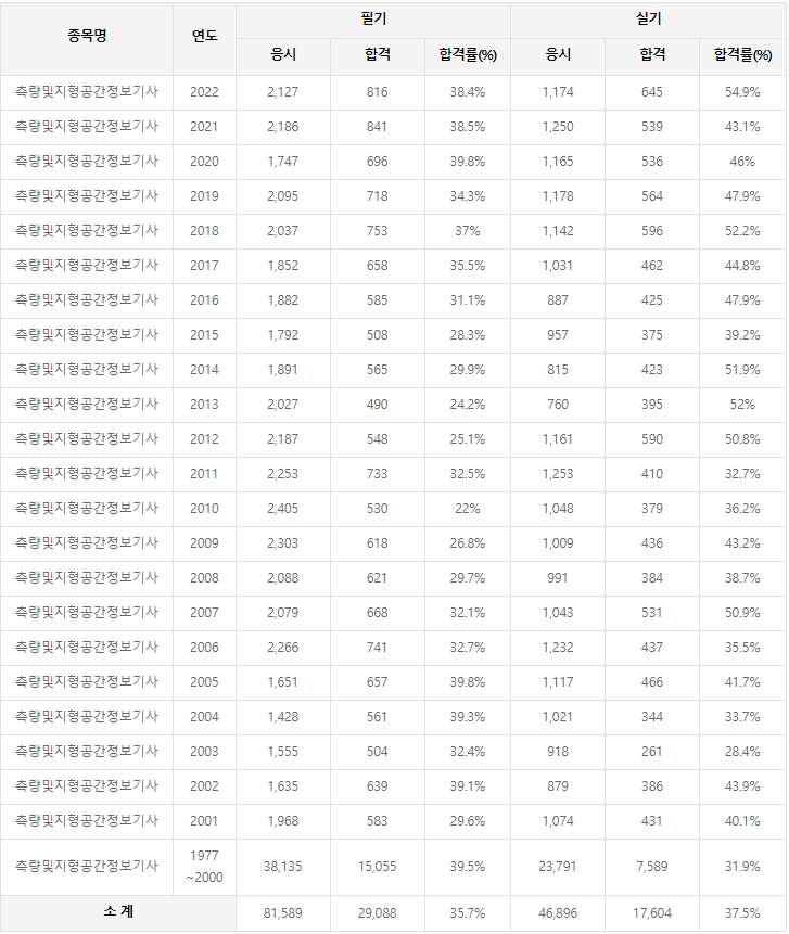 측량및지형공간정보기사 역대 합격률