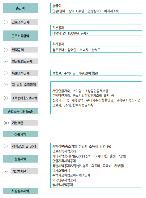세액 계산 흐름도
