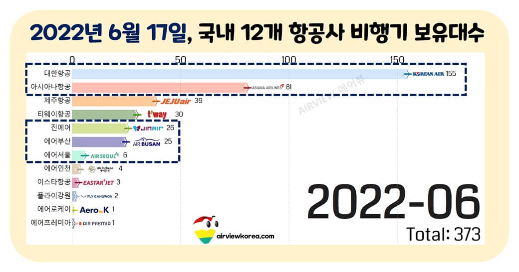 대한항공과 아시아나항공 통합 시 하나가 되는 5개 항공사를 표시한 가로막대 그래프