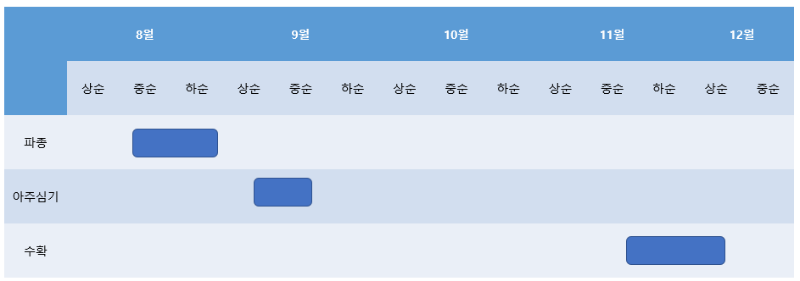 김장배추 파종시기 도표