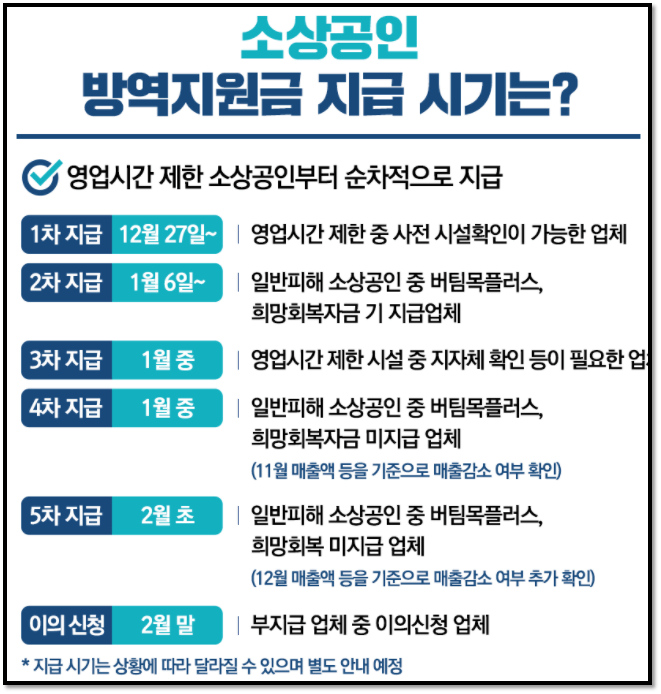 소상공인-방역지원금-지급시기